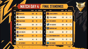 Detailed viewers statistics of free fire russia league season 1, russia, free fire. Free Fire Pro League Ffpl 2021 Day 4 Overall Standings And More Firstsportz