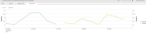 How To Create A Chart Overlay Of Last Weeks Cpu Utilization