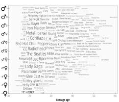 Last Fm The Blog Now In The Playground Gender Plots