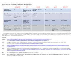 Table Screening Guideline Comparison