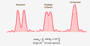 The rayleigh criterion was originally specified for an incoherent optical system. Explain What Is Rayleigh S Criterion For Resolution Cbse Class 12 Learn Cbse Forum