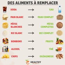 Epingle Par Diane Ayao Sur Minceur Alimentation Alimentation Et Sante Manger Sainement