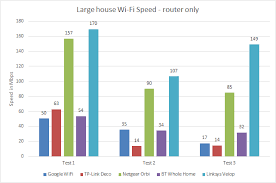 Google Wifi Google Wifi Performance And Verdict Review