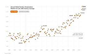 Fake News And 2017 Near Record Temperatures Watts Up With