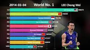 Let's say if a player takes part in more graded tournaments; Ranking History Of Top 10 Badminton Players 2009 2019 Youtube