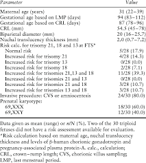 Prenatal Findings In 30 Triploid Fetuses Whose Mothers Underwent Download Table