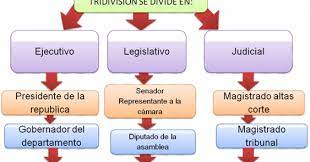 Apuntes de derecho sobre la rama legislativa y la rama ejecutiva del derecho español. Las Ramas Del Poder Publico