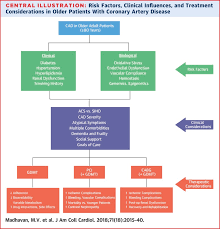 coronary artery disease in patients 80 years of age