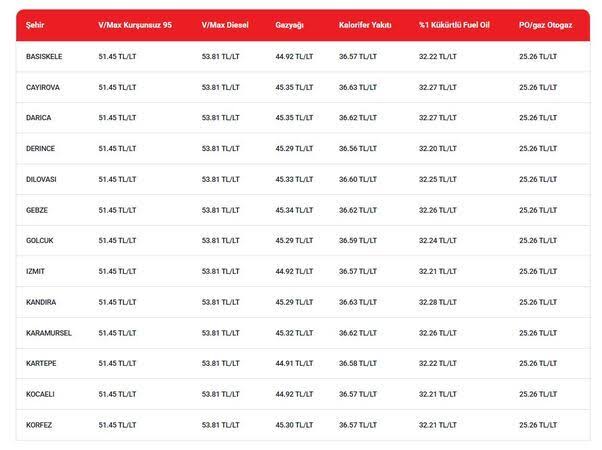Akaryakıt Fiyatları Ne Oldu? 22 Temmuz Çarşamba Güncel Tablo!