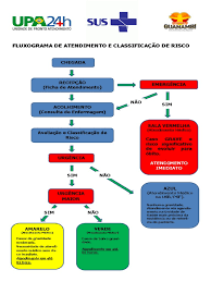 Classificação externa é usada para classificar arquivos por meio do tipo utilitário em jcl. Fluxograma De Atendimento E Classificacao De Risco