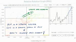 Cvs A Healthy Stock In A Healthy Sector Dont Ignore This