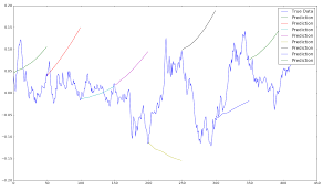 You know how to do sentiment analysis with lstm neural networks. Lstm Neural Network For Time Series Prediction Jakob Aungiers