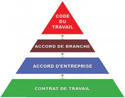 Maybe you would like to learn more about one of these? Http Www Combier Avocat Lyon Fr Actualite Juridique Accord D Entreprise Et Accord De Branche La Reforme En Synthese Html Idarticle 90 Ipstart 5