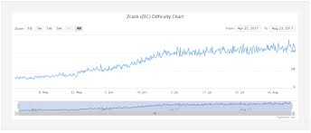 Monero Price Chart Flypool Zcash Nheqminer Terrafirma East