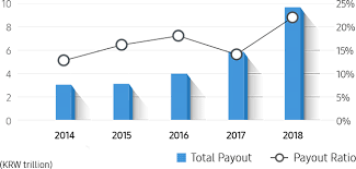 shareholder return stock investor relations samsung