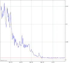 Drone Guarder Inc Stock Chart Drng