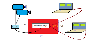 Streaming protocols explained which protocol is right for your needs? How Can I Send Video Stream To Client Side Browser By Using Rtsp Stack Overflow
