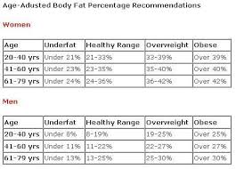 Chart Showing Healthy Body Fat Percentages Gallagher