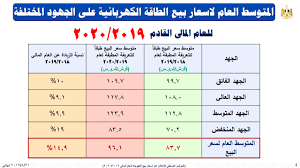 تنويه للسادة عملاء الغاز الطبيعى. Ø¹ÙƒØ³ Ø¯Ø§Ø¦Ø±ÙŠ ØºÙŠØ± Ù…ØªÙˆÙ‚Ø¹ Ø·Ø±ÙŠÙ‚Ø© Ø­Ø³Ø§Ø¨ ÙØ§ØªÙˆØ±Ø© Ø§Ù„ÙƒÙ‡Ø±Ø¨Ø§Ø¡ 2019 Shivayssc Com