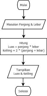 Rumus persegi panjang kerap dikatakan sebagai salah satu rumus yang paling mudah pada matematika. Program Persegi Dan Persegi Panjang Di Python Kelas Programmer