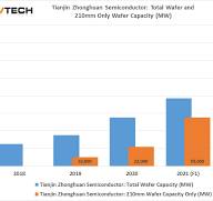 TZS targeting 55GW of 210mm mono wafer capacity by end of ...