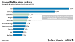 Konkurrenz Fur Intel Und Samsung