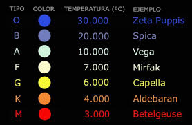 Ejemplo:
Estrella,temperatura,
distancia,velocidad.