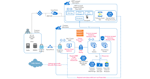 Data Exfiltration Protection With Azure Databricks In 2020 Data Services Data Public Network