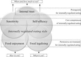 The optn is operated under contract with the u.s. Internally Regulated Eating Style A Comprehensive Theoretical Framework British Journal Of Nutrition Cambridge Core