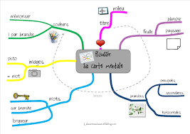 Trucs De Maitresse Page 2 Maitresse Patate Carte Mentale Carte Heuristique Carte Mentale Exemple