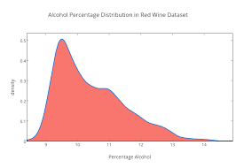 alcohol percentage distribution in red wine dataset filled