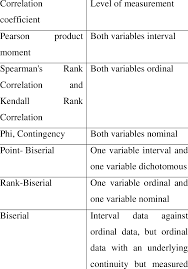 Types Of Correlation Coefficients Download Table Types Of Correlation Motivational Factors Structural Equation Modeling