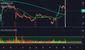 Sunway international holdings ltd registered shs stock. Sunway Stock Price And Chart Myx Sunway Tradingview