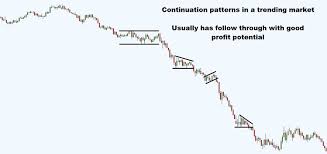 The Most Accurate Continuation Candlestick Patterns In Forex