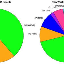 Pie Chart Of Record Numbers In The Nga West 1 And Nga West 2