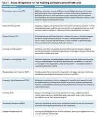 Training And Development Competencies Redefined To Create Competitive Advantage Training And Development Train The Trainer Instructional Design