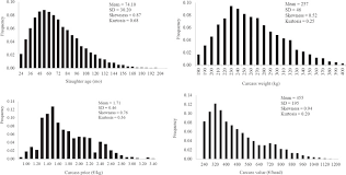 Factors Associated With Age At Slaughter And Carcass Weight Price And Value Of Dairy Cull Cows Sciencedirect
