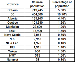 The Chinese Community in Canada | MyConsultant