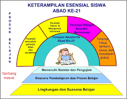 Kita tahu semua guru mempunyai kreativiti tersendiri dalam mengaplikasi kaedah pengajaran berteraskan pak21, dan untuk kita mengharapkan mereka untuk berkongsi pengalaman. Kelemahan Pembelajaran Abad Ke 21