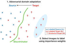 Active Adversarial Domain Adaptation