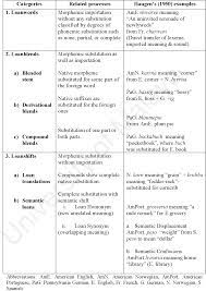 Something that is limited must stay within parameters. Table 4 7 From Borrowed Borrowings Traced From Sanskrit To Malay To Malaysian English Manjit Kaur A P Balwant Singh Faculty Of Languages And Linguistics University Of Malaya Semantic Scholar