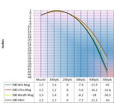 68 Ageless 300 Win Mag 180 Grain Bullet Drop Chart