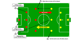 Try to get the ball to the middle. Soccer Rules Skills Proprofs Quiz