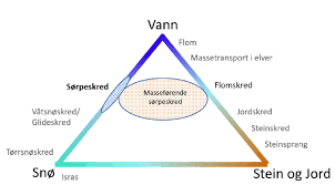Skred, apk files for android. Klassifisering Av Skred Ut Fra Forholdet Mellom Vann Sno Og Is Og Download Scientific Diagram