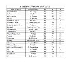 Semalam berakhirnya peperiksaan sijil pelajaran malaysia (spm) bagi tahun 2019. Baseline Markah Spm 2016