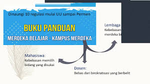 Program kampus merdeka di bi dirancang bagi mahasiswa dari berbagai jurusan untuk belajar di bank indonesia maksimal selama dua semester atau setara dengan 40 satuan kredit semester. Kurikulum Merdeka Belajar By Dr Illah Saillah Tgl 12 Mei 2020 Indonesia Banking School Youtube