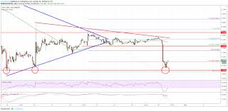 Eos Price Analysis Sell Rallies Near 5 25 5 30 Meteor Crypto