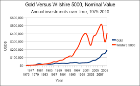 gold as an investment performance over time