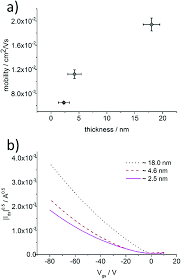 Lawyer fee for perfection of transfer. Improved Charge Carrier Transport In Ultrathin Poly 3 Hexylthiophene Films Via Solution Aggregation Journal Of Materials Chemistry C Rsc Publishing Doi 10 1039 C6tc02142e