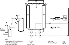 Industrial gases supply, welding equipment & services. Co2 Removal Using Amine Functionalized Kenaf In Pressure Swing Adsorption System Sciencedirect